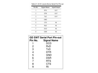 GD SWT Serial Port Pin-out Pin No. 	 Signal Name 1 	 DCD