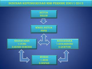 SUSUNAN KEPENGURUSAN HSB PERIODE 20011-2013