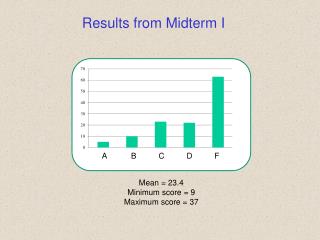 Results from Midterm I