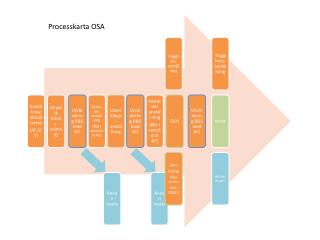 Processkarta OSA