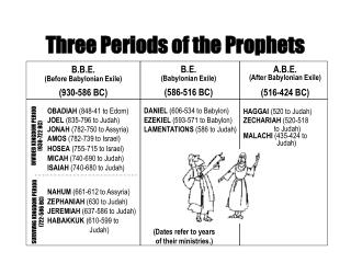 Three Periods of the Prophets