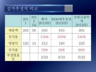 실적추정치 비교