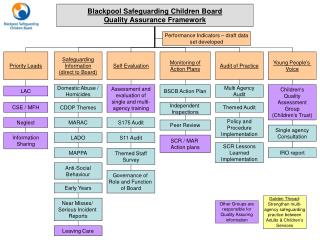 Blackpool Safeguarding Children Board Quality Assurance Framework