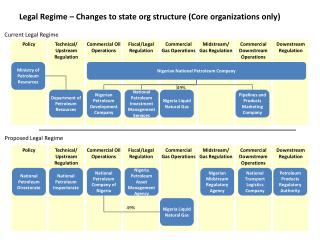 Legal Regime – Changes to state org structure (Core organizations only)