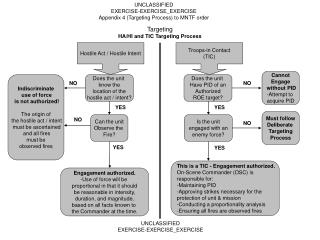 UNCLASSIFIED EXERCISE-EXERCISE_EXERCISE Appendix 4 (Targeting Process) to MNTF order