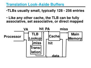 Translation Look-Aside Buffers