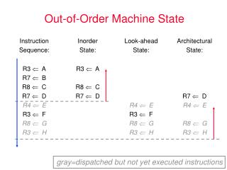 Out-of-Order Machine State