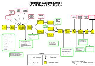Australian Customs Service Y2K IT Phase 3 Certification