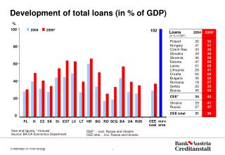 Development of total loans (in % of GDP)