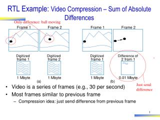 RTL Example: Video Compression – Sum of Absolute Differences