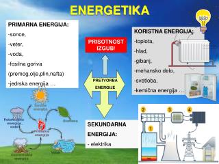 PRIMARNA ENERGIJA: sonce, veter, voda, fosilna goriva (premog,olje,plin,nafta)