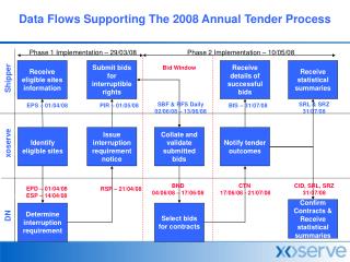 Data Flows Supporting The 2008 Annual Tender Process