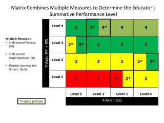 Matrix Combines Multiple Measures to Determine the Educator’s Summative Performance Level