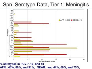 % serotypes in PCV-7, 10, and 13 AFR: 48%, 80%, and 91%, SEAR: and 44%, 69%, and 75%,