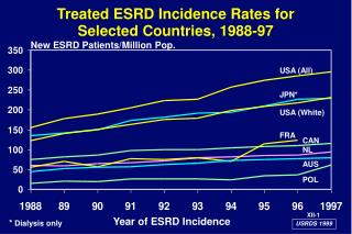 Treated ESRD Incidence Rates for Selected Countries, 1988-97