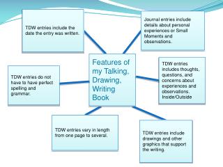 TDW entries include drawings and other graphics that support the writing.