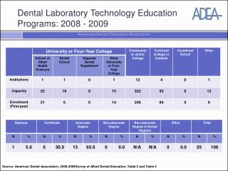 Dental Laboratory Technology Education Programs: 2008 - 2009