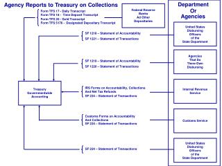 Agency Reports to Treasury on Collections