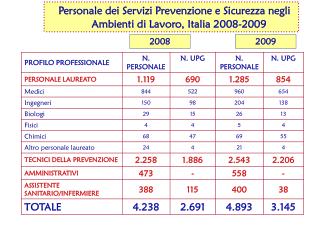 Personale dei Servizi Prevenzione e Sicurezza negli Ambienti di Lavoro, Italia 2008-2009