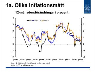 1a. Olika inflationsmått 12-månadersförändringar i procent