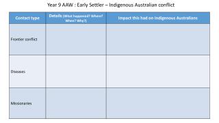 Year 9 AAW : Early Settler – Indigenous Australian conflict