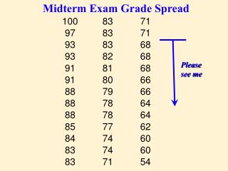Midterm Exam Grade Spread