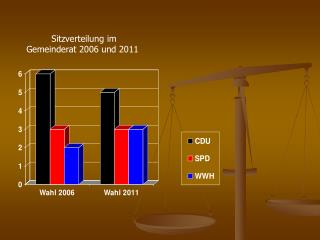 Sitzverteilung im Gemeinderat 2006 und 2011