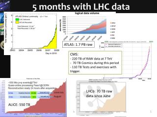 5 months with LHC data