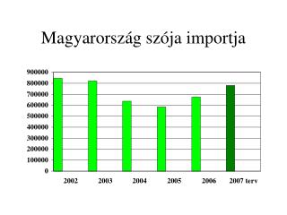 Magyarország szója importja