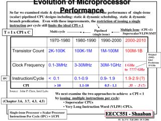 Evolution of Microprocessor Performance