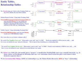 Entity Tables, Relationship Tables