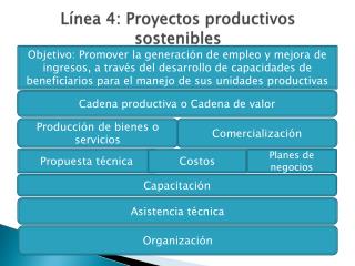 Línea 4: Proyectos productivos sostenibles