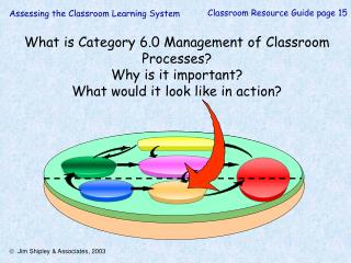 What is Category 6.0 Management of Classroom Processes? Why is it important?