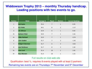 Widdowson Trophy 2013 – monthly Thursday handicap. Leading positions with two events to go.