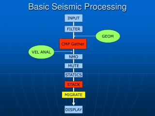 Basic Seismic Processing