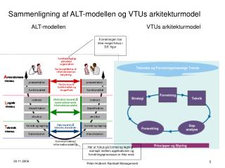 Sammenligning af ALT-modellen og VTUs arkitekturmodel