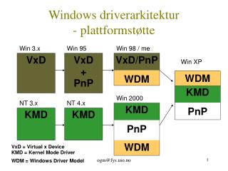 Windows driverarkitektur - plattformstøtte
