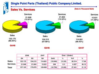 Single Point Parts (Thailand) Public Company Limited.