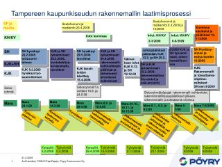 Tampereen kaupunkiseudun rakennemallin laatimisprosessi