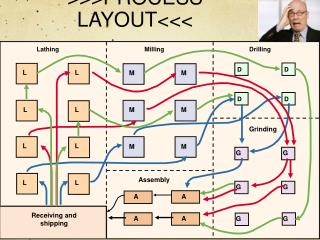 &gt;&gt;&gt;PROCESS LAYOUT&lt;&lt;&lt;