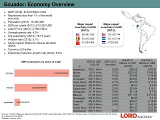 Ecuador: Economy Overview