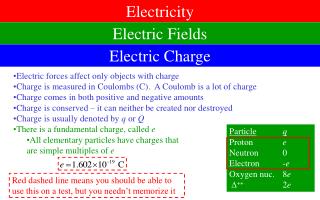 Electric forces affect only objects with charge