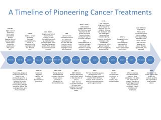 A Timeline of Pioneering Cancer Treatments