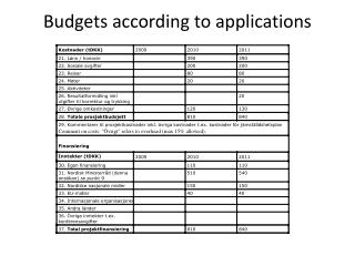 Budgets according to applications