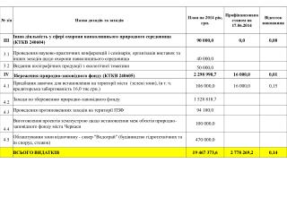 - по загальному фонду бюджету – 11 020 894,0 грн.;