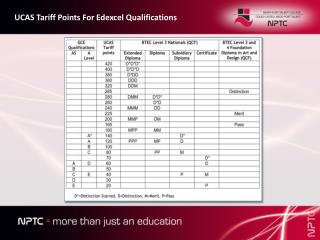 UCAS Tariff Points For Edexcel Qualifications