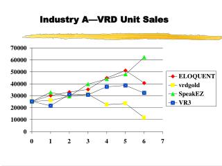 Industry A—VRD Unit Sales