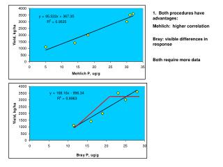 1. Both procedures have advantages: Mehlich: higher correlation