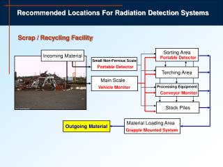 Recommended Locations For Radiation Detection Systems