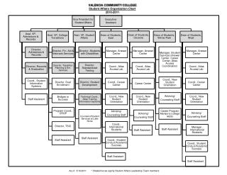 VALENCIA COMMUNITY COLLEGE Student Affairs Organization Chart 2010-2011